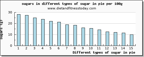 sugar in pie sugars per 100g